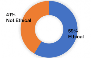 41% not ethical; 59% ethical