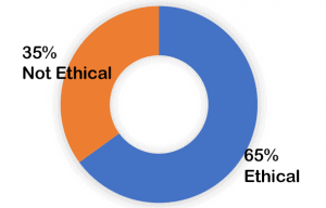 65% ethical; 35% not ethical
