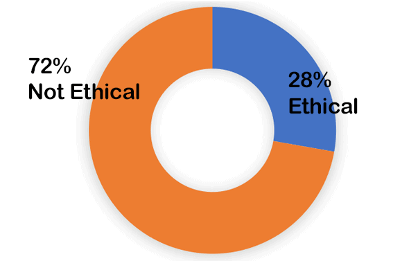 72% not ethical; 28% ethical