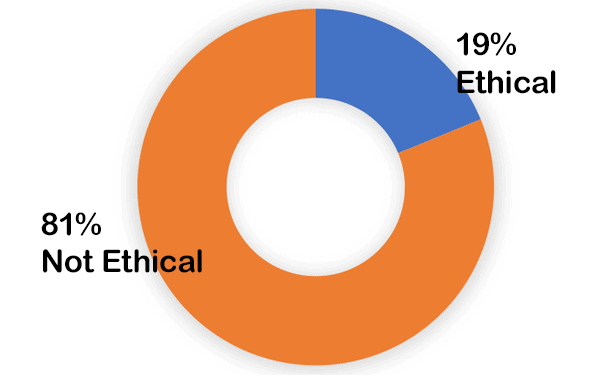 81% not ethical - 19% ethical