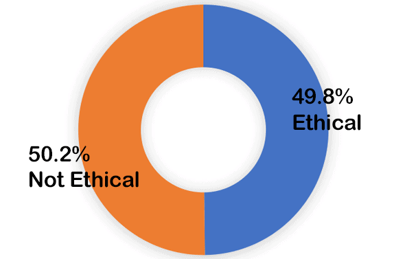 50.2% not ethical; 49.8% ethical
