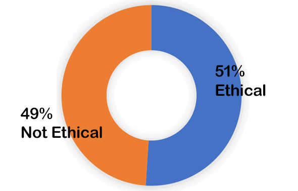 51% Ethical; 49% Not Ethical