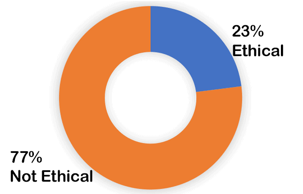 23% ethical; 77% not ethical