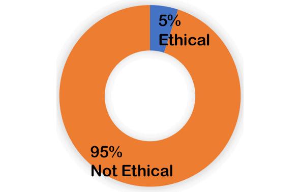 95% not ethical - 5% ethical