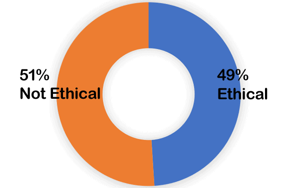 51% not ethical; 49% ethical