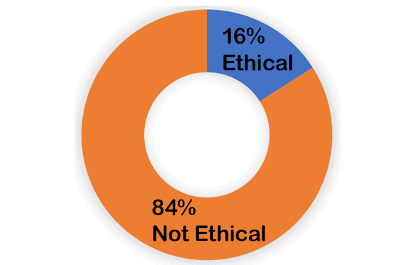 16% ethical; 84% not ethical