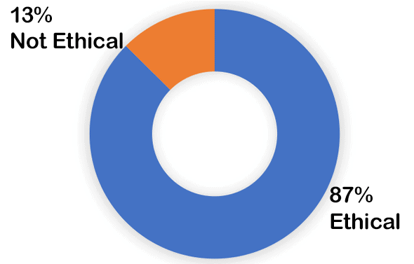 87% Ethical; 13% Not Ethical