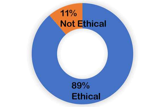 89% Ethical, 11% Not Ethical