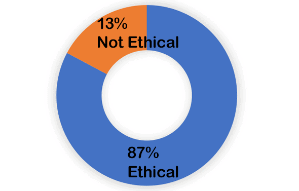 87% ethical; 13% not ethical