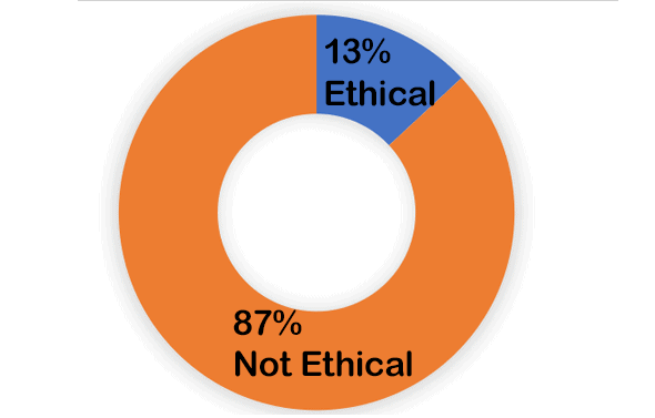 13% Ethical; 87% Not Ethical
