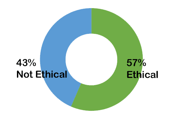 57% ethical, 43% not ethical