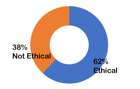 62% Ethical, 38% not ethical