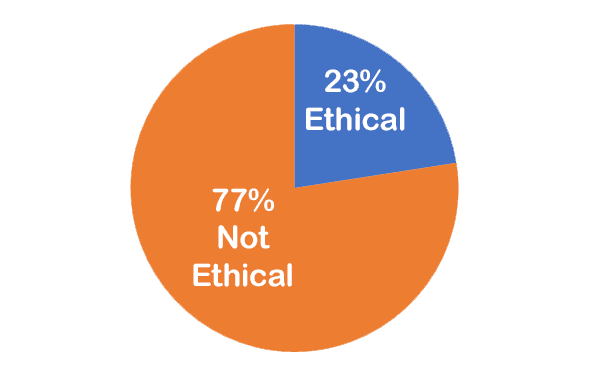 23% Ethical; 77% not ethical