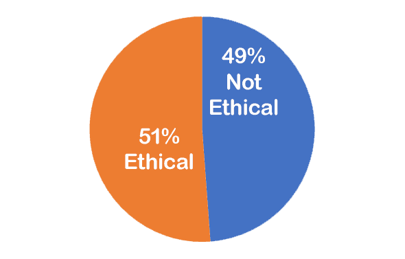 49% Not Ethical; 51% Ethical