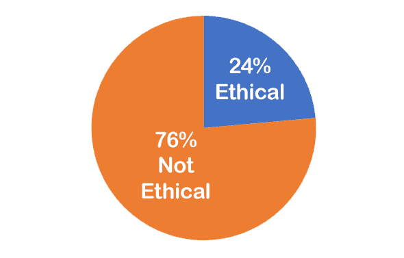 24% ethical; 76% not ethical