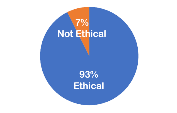 93% ethical; 7% not ethical