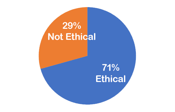 71% ethical; 29% not ethical