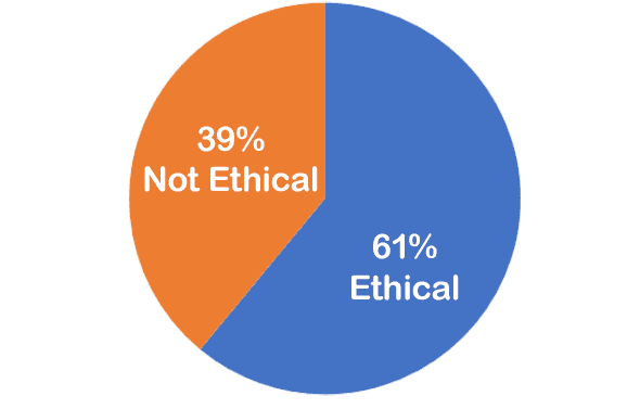 39% not ethical, 61% ethical