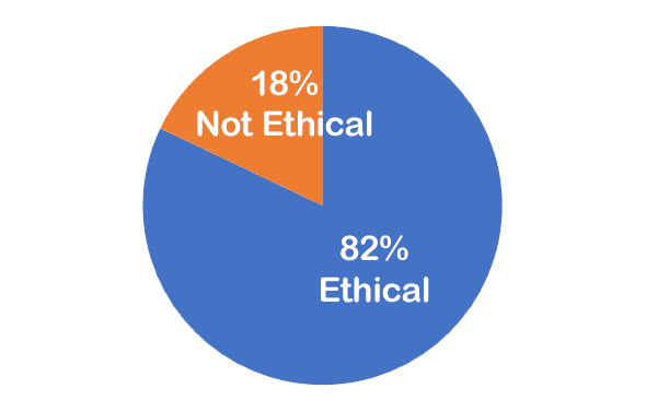 82% ethical; 18% not ethical