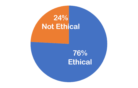 76% Ethical, 24% not ethical