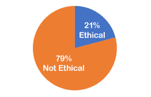 21% ethical, 79% not ethical