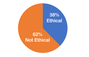 38% ethical; 62% not ethical