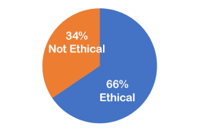 66% Ethical; 34% Not Ethical