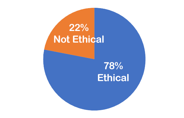 22% Ethical; 78% Not Ethical