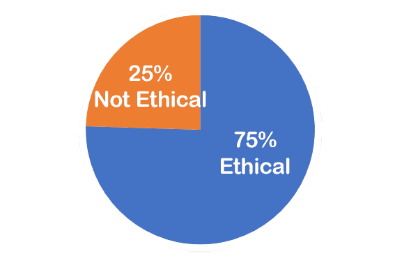 75% Ethical; 25% not Ethical