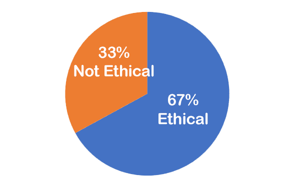 33% not ethical; 67% ethical