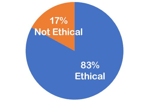 83% Ethical, 17% Not ethical
