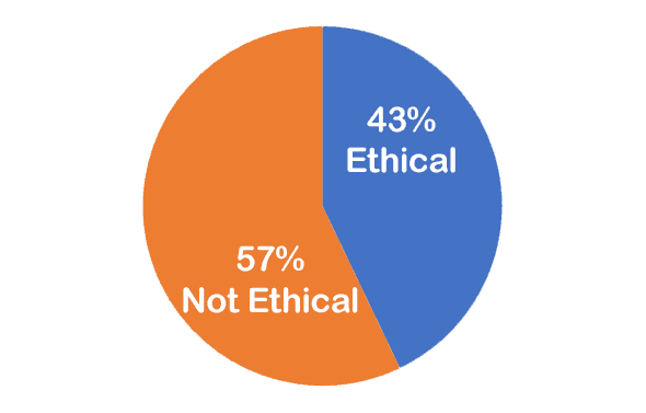 43% Ethical; 57% Not Ethical