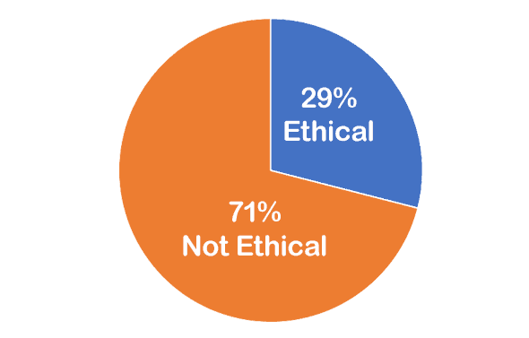 29% Ethical; 71% Not Ethical