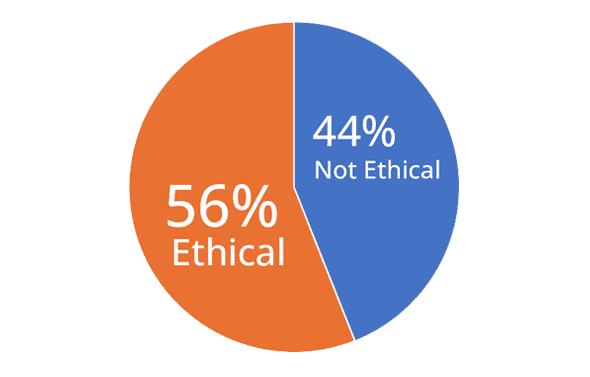 56% Ethical, 44% Not Ethical
