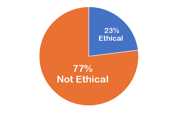 23% Ethical_77% Not Ethical