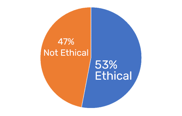 53% Ethical 47% Not Ethical