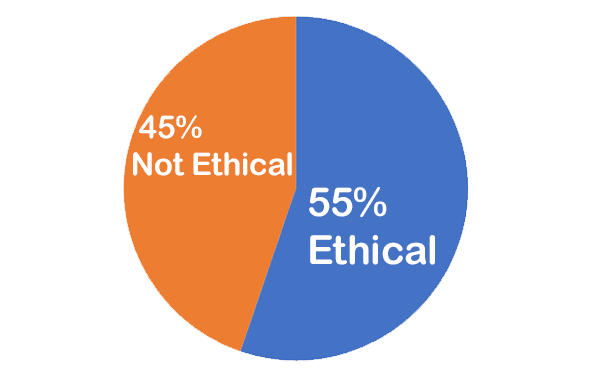 55% ethical; 45% not ethical