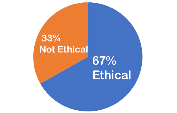 67% ethical; 33% not ethical