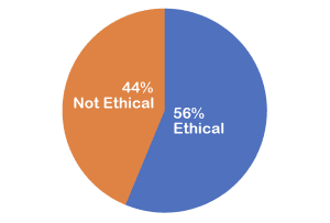 44% Not Ethical / 56% Ethical