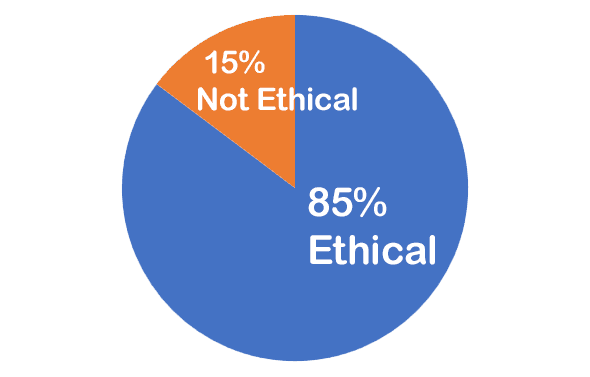 85% Ethical, 15% not ethical