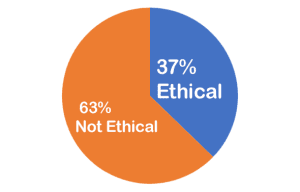 37% ethical / 63% not ethical