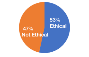 51% not ethical; 49% ethical