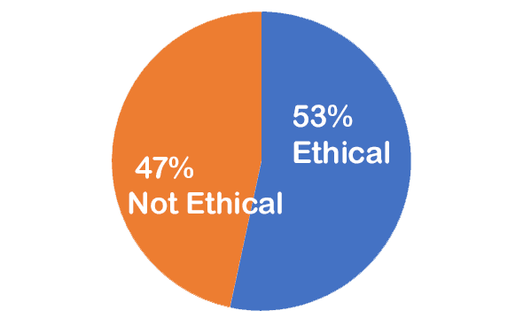 51% not ethical; 49% ethical