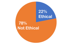 16% ethical; 84% not ethical