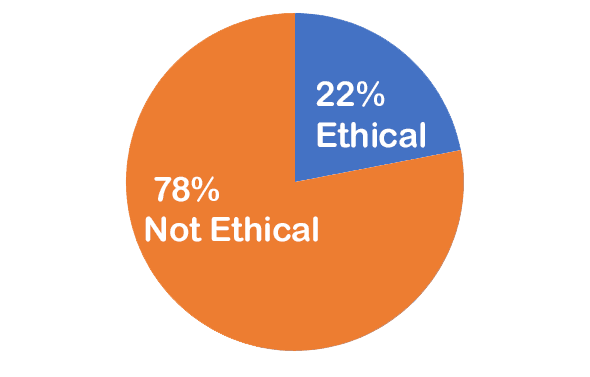 February2025-final 22% Ethical; 78% Not Ethical