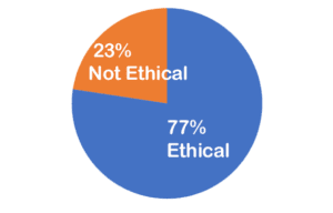 24% not ethical, 76% ethical