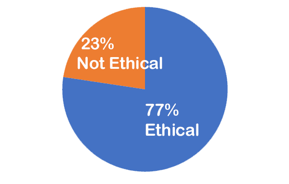 24% not ethical, 76% ethical