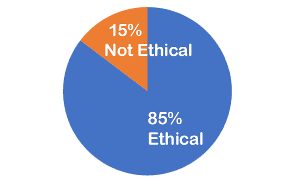 85% Ethical; 15% not ethical 85% Ethical; 15% not ethical