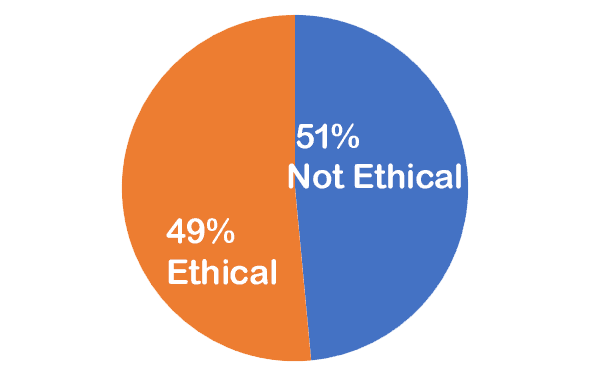 july2025 49% ethical; 51% not ethical