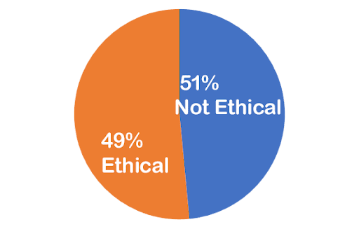 unnamed 57% ethical, 43% not ethical